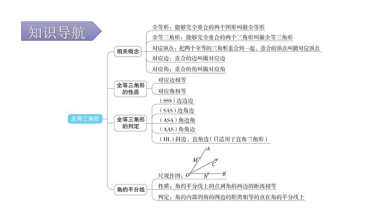 人教版八年级数学上册第十二章全等三角形专题一本章易错点例析教学课件03