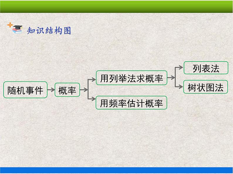 人教版初中数学九年级上册 第25章《概率初步 小结与复习》课件+教案+同步检测（含教学反思）02