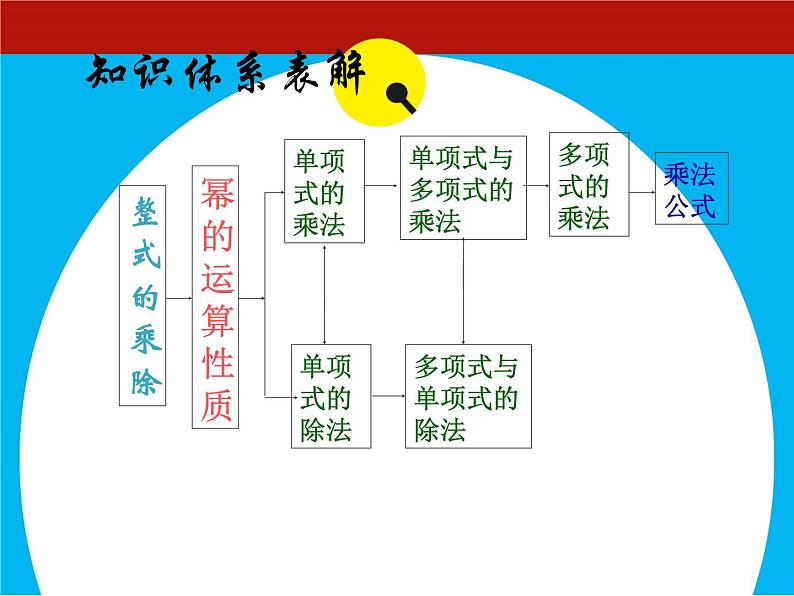 第12章 整式的乘除 华东师大版八年级上册数学复习课件03