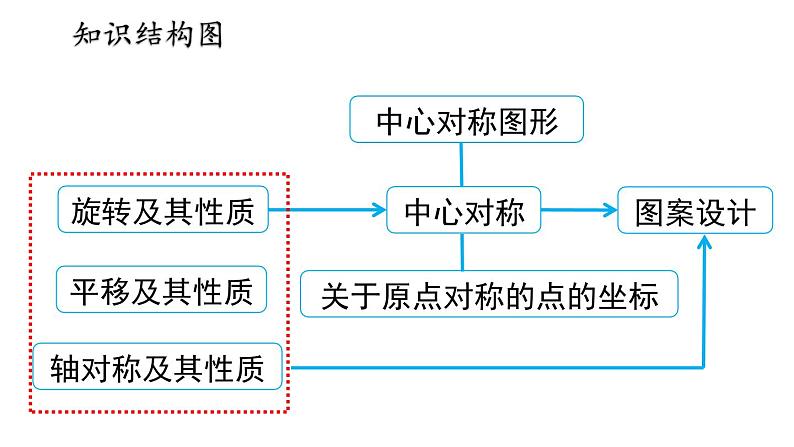 第23章 旋转小结与复习 人教版九年级数学上册精选课件课件第2页