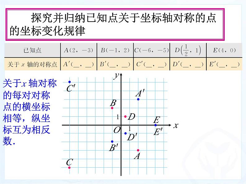 《用坐标表示轴对称》PPT课件1-八年级上册数学人教版第4页