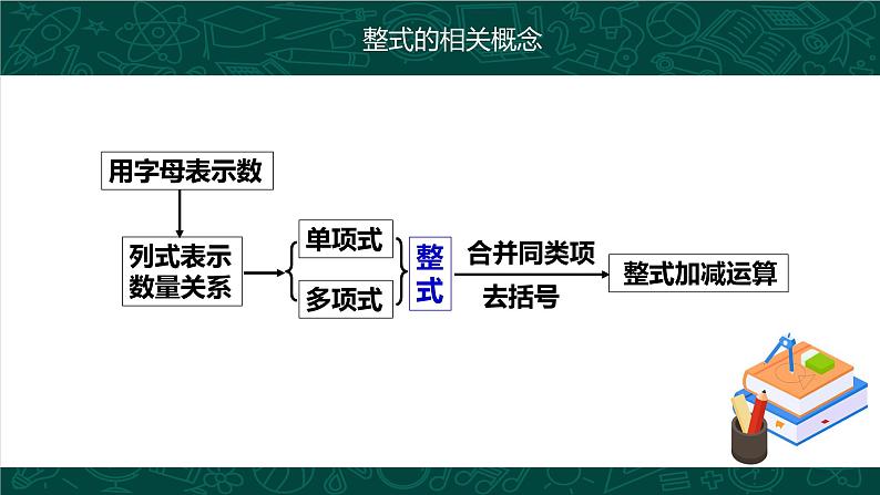 第二章 整式的加减（单元复习课件）-2023-2024学年七年级数学上册同步精品课堂（人教版）第5页