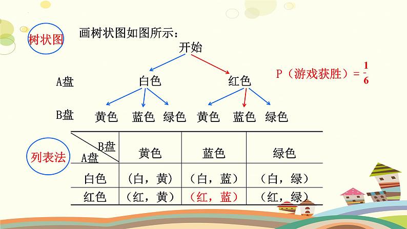 3.1.3 用树状图或表格求概率（第3课时）（课件）-2023-2024学年九年级数学上册同步精品课件（北师大版）06