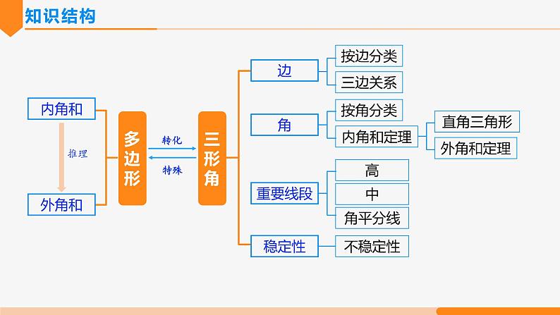 第十一章 三角形复习整理 (第一课时 知识要点)-2022-2023学年八年级数学上册同步教材配套精品教学课件（人教版）第3页