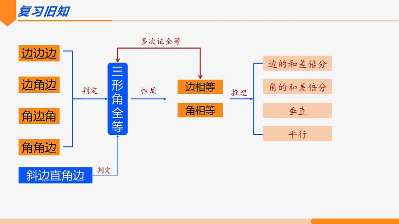 12.3 角的平分线的性质 第1课时(性质)- 八年级数学上册同步教材配套精品教学课件（人教版）03