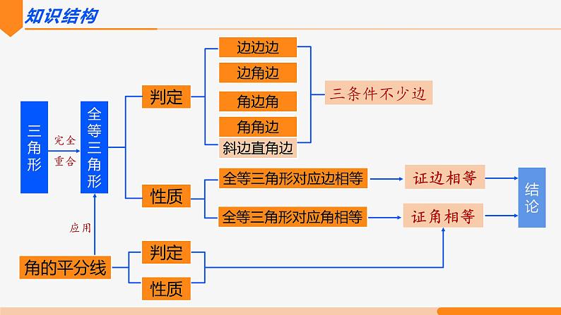 第十二章 全等三角形复习 第一课时(知识要点)- 八年级数学上册同步教材配套精品教学课件（人教版）03