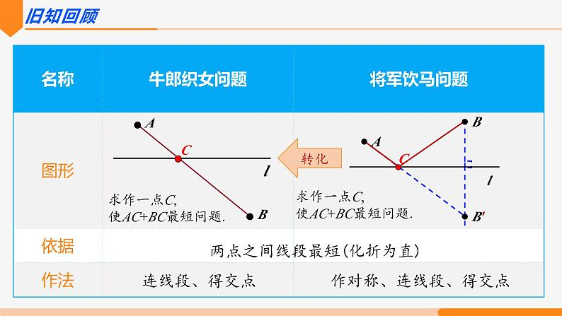 13.4 课题学习最短路径问题第2课时(造桥选址)- 八年级数学上册同步教材配套精品教学课件（人教版）03