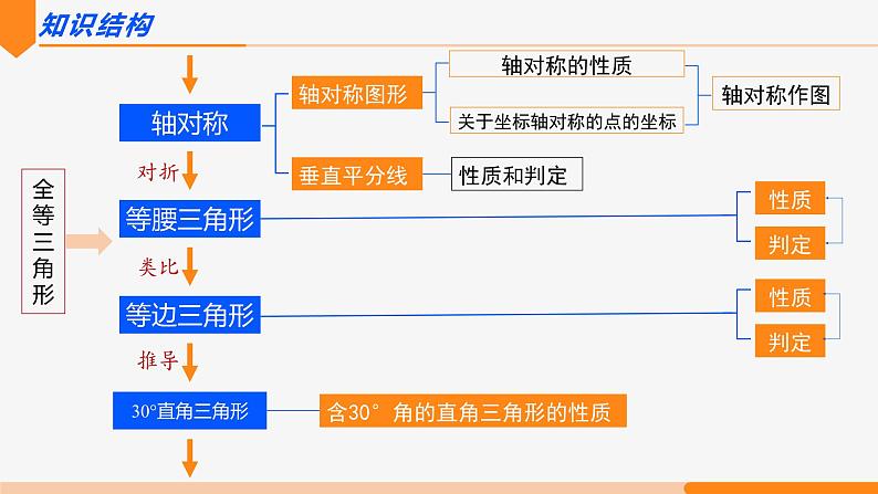 第十三章 轴对称复习 第一课时(知识要点)- 八年级数学上册同步教材配套精品教学课件（人教版）03