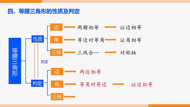 第十三章 轴对称复习 第一课时(知识要点)- 八年级数学上册同步教材配套精品教学课件（人教版）08