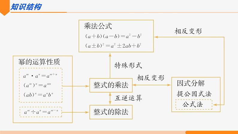 第十四章 整式的乘法与因式分解复习 第一课时(知识要点)- 八年级数学上册同步教材配套精品教学课件（人教版）03