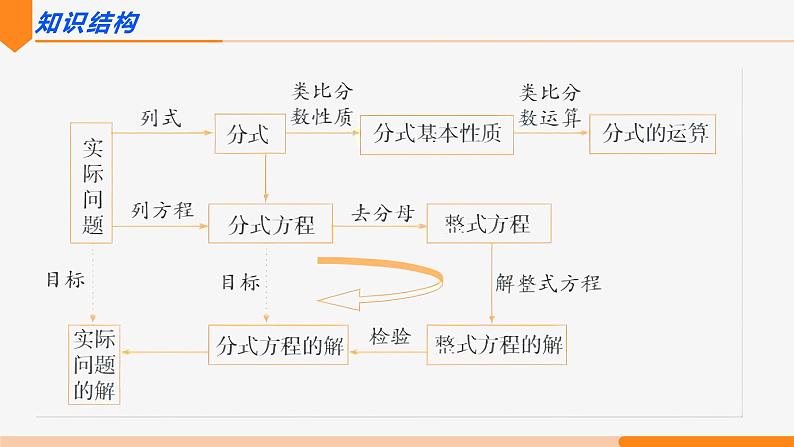 第十五章 分式 第一课时(知识要点)-2022-2023学年八年级数学上册同步教材配套精品教学课件（人教版）第3页