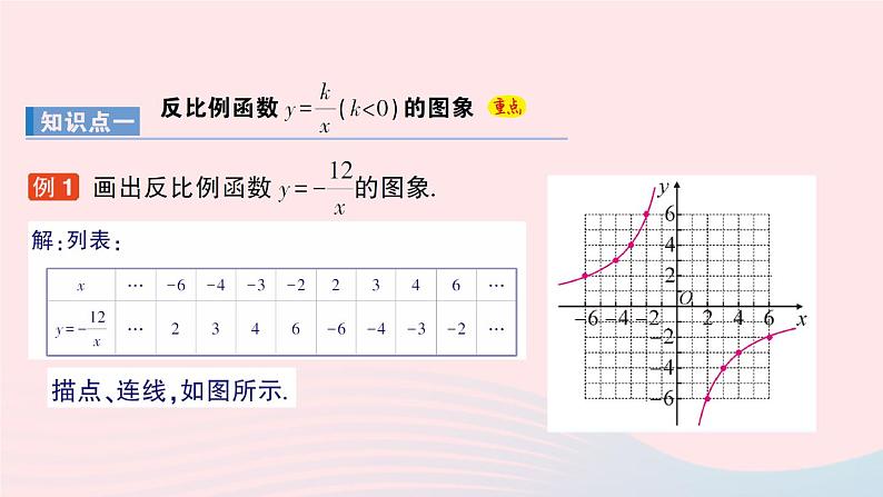 2023九年级数学上册第1章反比例函数1.2反比例函数的图象与性质第2课时反比例函数y=kxk＜0的图象与性质作业课件新版湘教版第2页