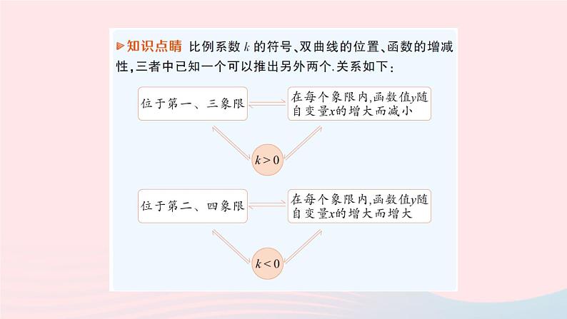 2023九年级数学上册第1章反比例函数1.2反比例函数的图象与性质第2课时反比例函数y=kxk＜0的图象与性质作业课件新版湘教版第8页