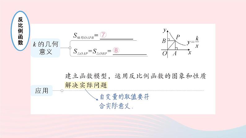 2023九年级数学上册第1章反比例函数本章归纳复习作业课件新版湘教版04