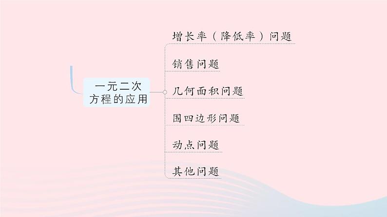 2023九年级数学上册第2章一元二次方程本章归纳复习作业课件新版湘教版第7页