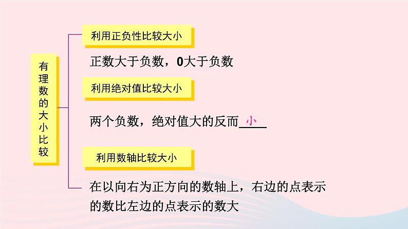 湘教版七上数学第1章有理数章末复习课件05