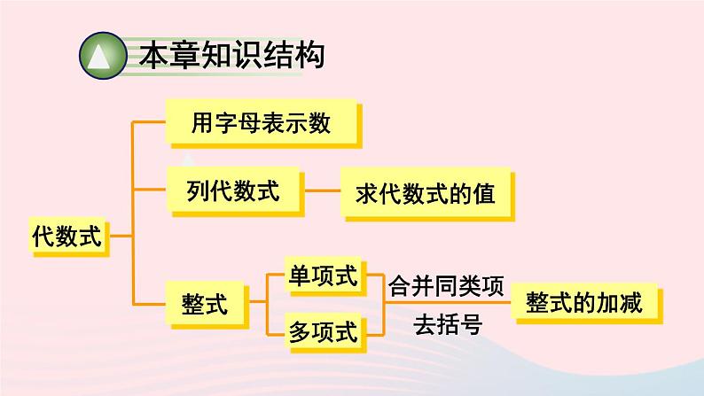 湘教版七上数学第2章代数式章末复习课件02