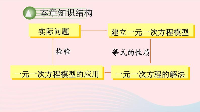 湘教版七上数学第3章一元一次方程章末复习课件02