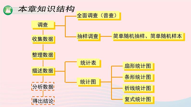 湘教版七上数学第5章数据的收集与统计图章末复习课件第3页