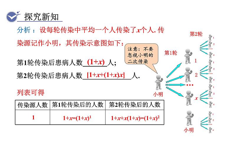 人教版九年级数学上21.3实际问题与一元二次方程第1课时传播问题 教学课件第5页