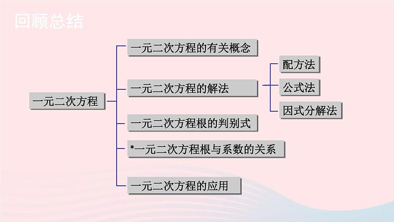 湘教版九上数学第2章一元二次方程章末复习课件02