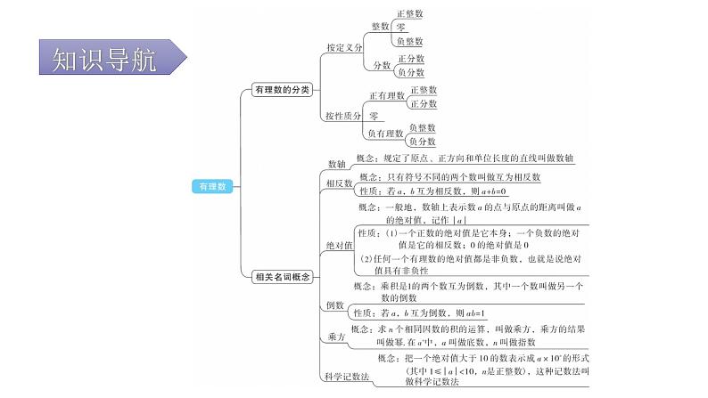 人教版七年级数学上册第一章专题一本章易错点例析教学课件第3页