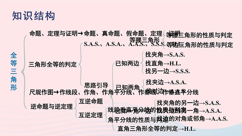 2023八年级数学上册第13章全等三角形章末复习课件（华东师大版）03