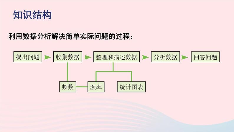 2023八年级数学上册第15章数据的收集与表示章末复习课件（华东师大版）02