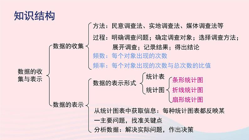 2023八年级数学上册第15章数据的收集与表示章末复习课件（华东师大版）03