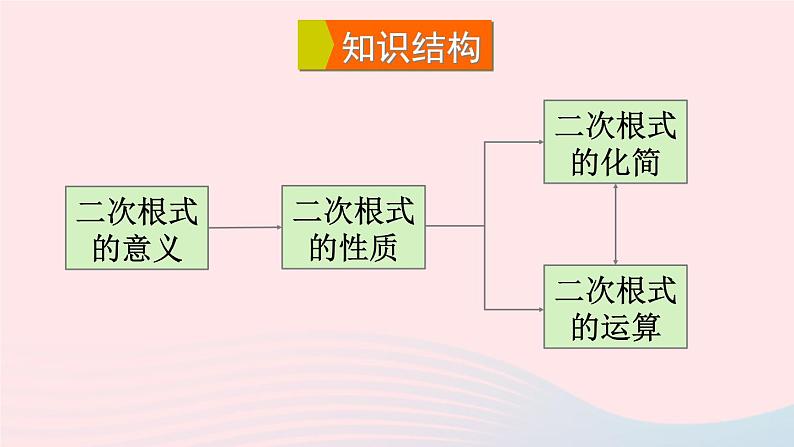 2023九年级数学上册第21章二次根式章末复习课件（华东师大版）第3页