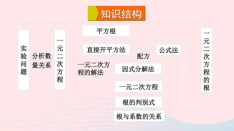 2023九年级数学上册第22章一元二次方程章末复习课件（华东师大版）03