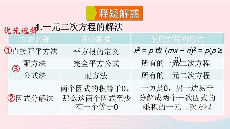 2023九年级数学上册第22章一元二次方程章末复习课件（华东师大版）04