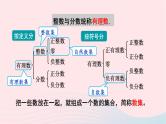 2023七年级数学上册第2章有理数2.1有理数2有理数课件（华东师大版）