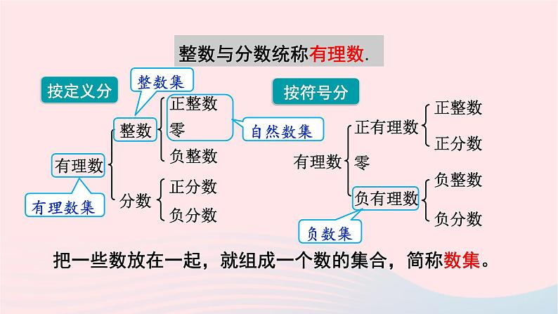 2023七年级数学上册第2章有理数2.1有理数2有理数课件（华东师大版）03