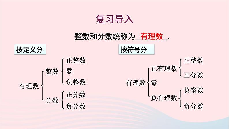 2023七年级数学上册第2章有理数2.2数轴1数轴课件（华东师大版）02