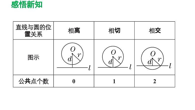 24.2.2 直线和圆的位置关系 人教版数学九年级上册导学课件04