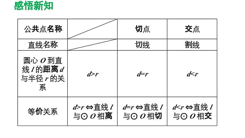 24.2.2 直线和圆的位置关系 人教版数学九年级上册导学课件05