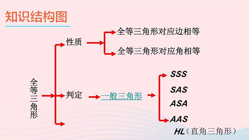 第14章全等三角形本章复习课件（沪科版八上）02