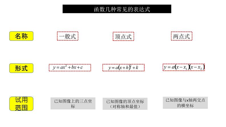 21.2二次函数的图像与性质5课件PPT第2页