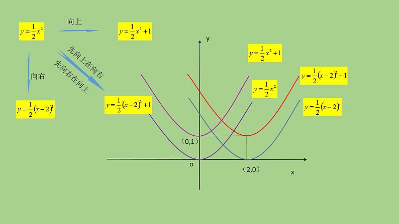21.2二次函数的图像与性质4课件PPT第2页