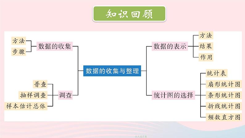 第六章数据的收集与整理章末复习课件（北师大版七上）第2页