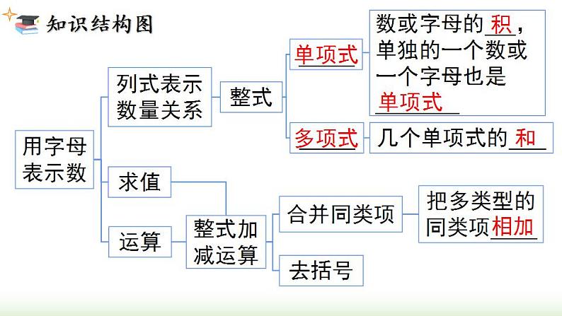 第2章 整式的加减 小结与复习 人教版七年级数学上册课件第2页