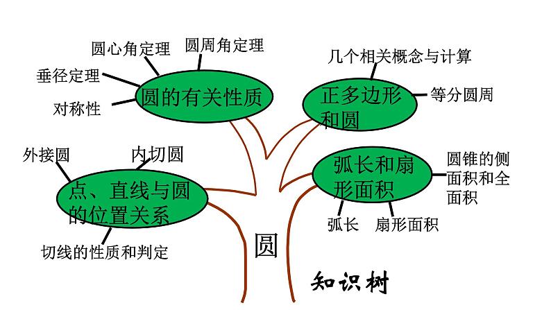 第24章 圆-全章复习全册期末复习全册期末复习课件第2页