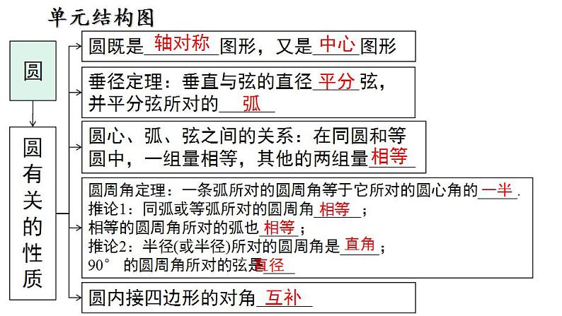 第24章《圆》小结与复习 人教版数学九年级上册课件第2页