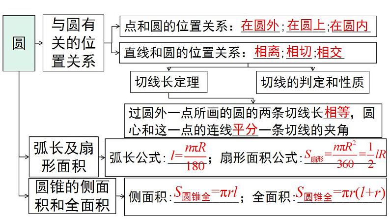 第24章《圆》小结与复习 人教版数学九年级上册课件第3页