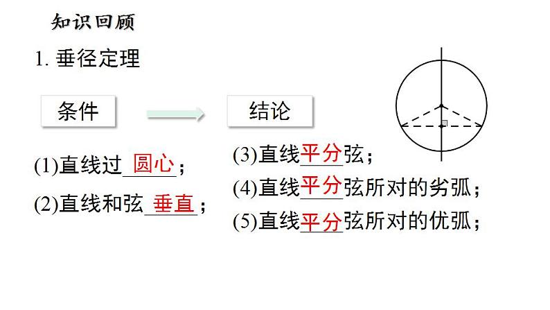 第24章《圆》小结与复习 人教版数学九年级上册课件第4页