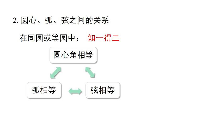 第24章《圆》小结与复习 人教版数学九年级上册课件第5页