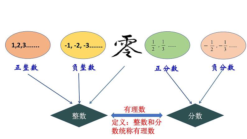 1.2.1有理数课件七年级上册人教版数学07