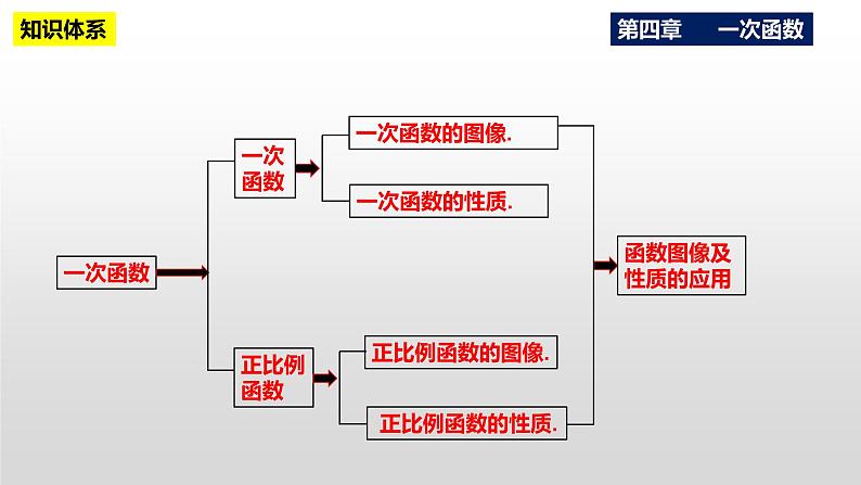 第4章 一次函数复习与小结 北师大版八年级数学上册课件第2页