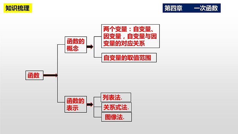 第4章 一次函数复习与小结 北师大版八年级数学上册课件第3页